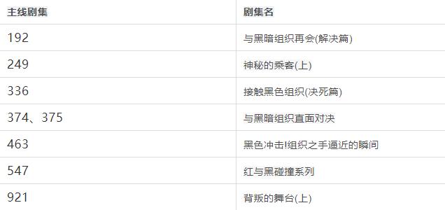 Python爬取分析B站动漫《柯南》弹幕,从数据中分析接下来的剧情