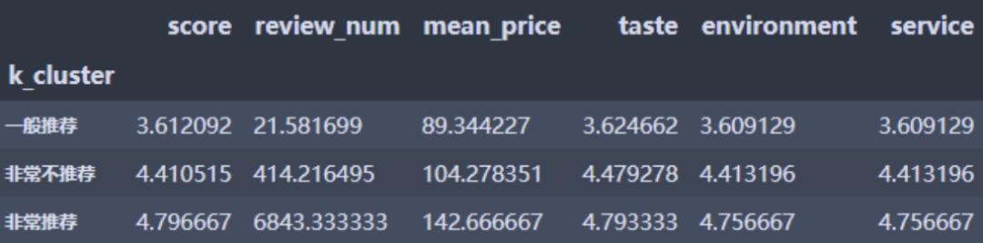 用Python获取大众点评上长沙口味虾店铺信息，并进行数据分析