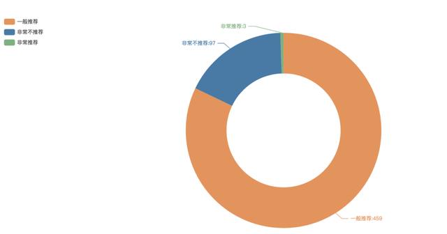 用Python获取大众点评上长沙口味虾店铺信息，并进行数据分析