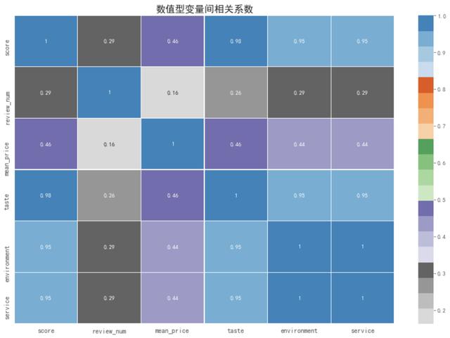 用Python获取大众点评上长沙口味虾店铺信息，并进行数据分析