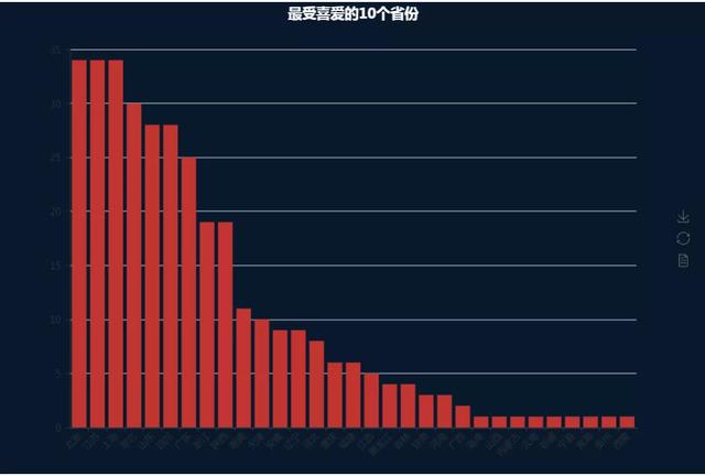 Python高考报考迁移图,各省考生“最想去哪”