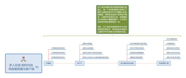 211大学本科,只因学了这八大项目,30岁入职腾讯,收获年薪60W+