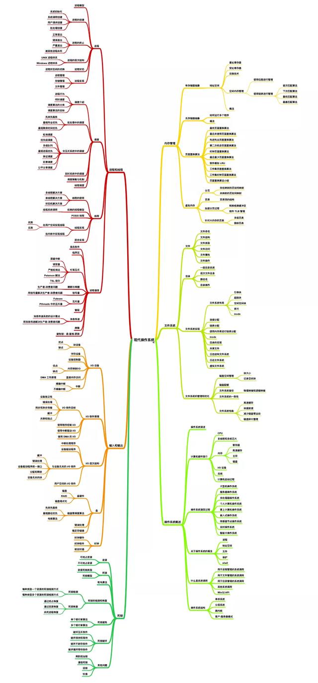 GitHub上国内首推的第一本15w字程序员必备计算机操作系统文档