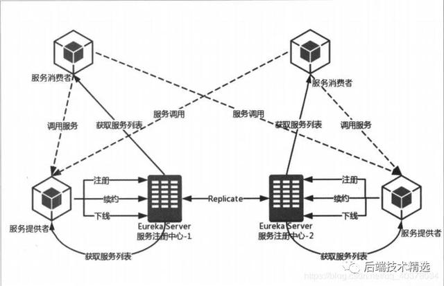 深入理解 Spring Cloud 核心组件与底层原理