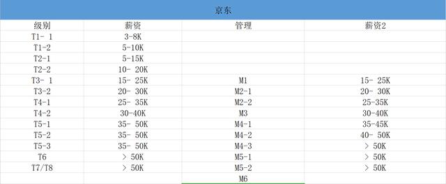花三个月吃透京东T8推荐的178页京东基础架构建设之路,入职定T5