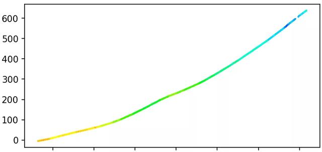 三维数据用二维图像呈现,如何利用 Python 绘制酷炫的 车辆轨迹