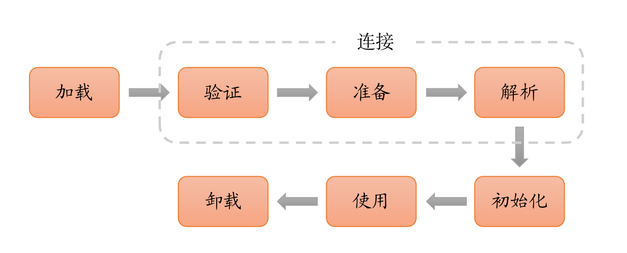 类的生命周期