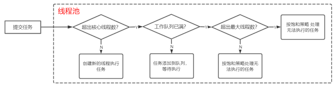 手撕源码!线程池核心组件源码剖析