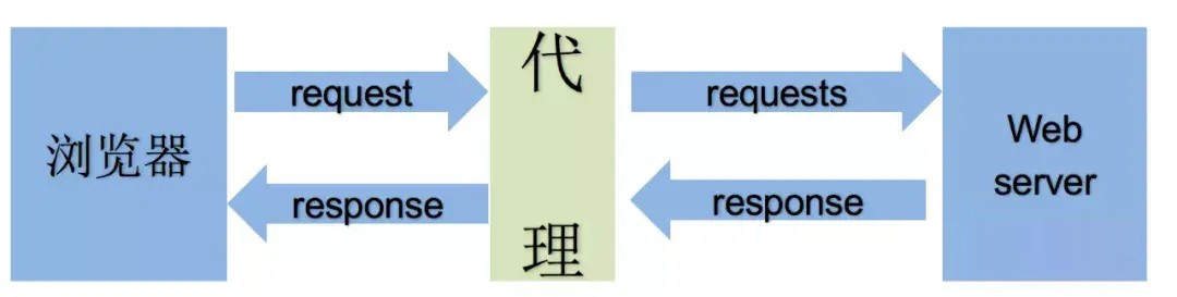 Python爬虫第一课:requests的使用