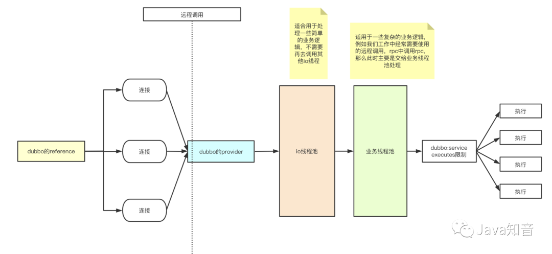 小林求职记（六）踩过Dubbo坑，回答印象深，干货整理