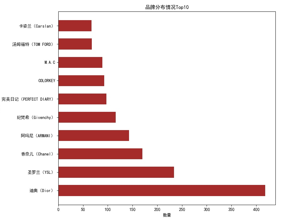 口红送什么色号,这是一个难题,爬取口红数据,希望对你有所帮助
