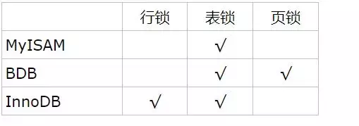 最全MySQL锁讲解:页锁、共享锁、行锁、表锁、悲观锁、乐观锁