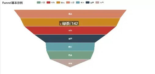 Python数据分析,数据可视化:漏斗图