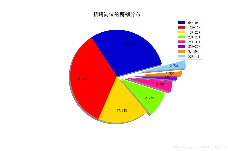 爬取前程无忧python招聘数据,看我们是否真的“前程无忧”