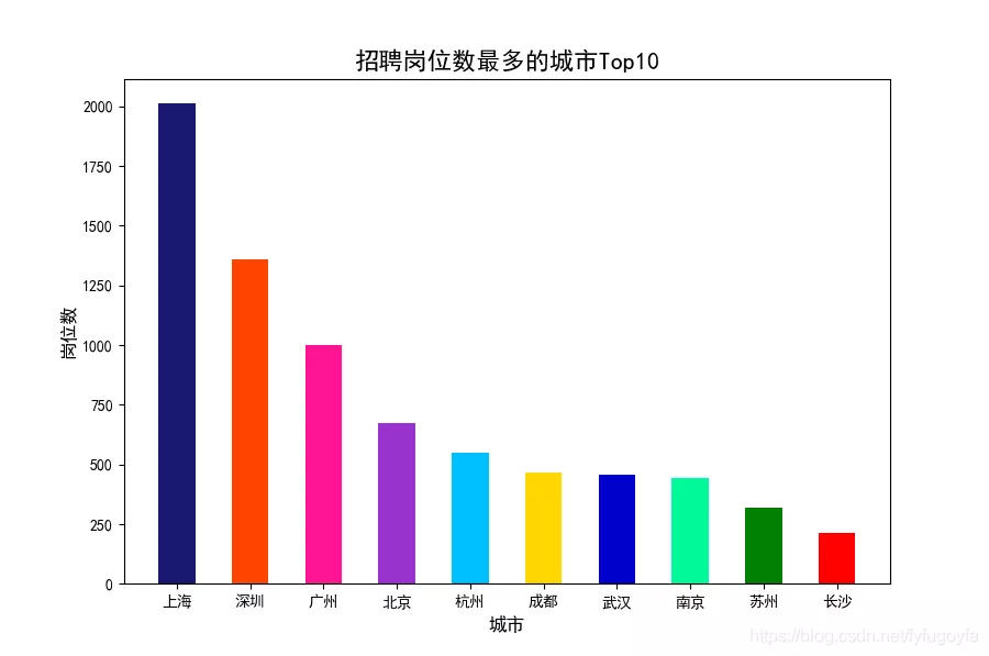 爬取前程无忧python招聘数据,看我们是否真的“前程无忧”