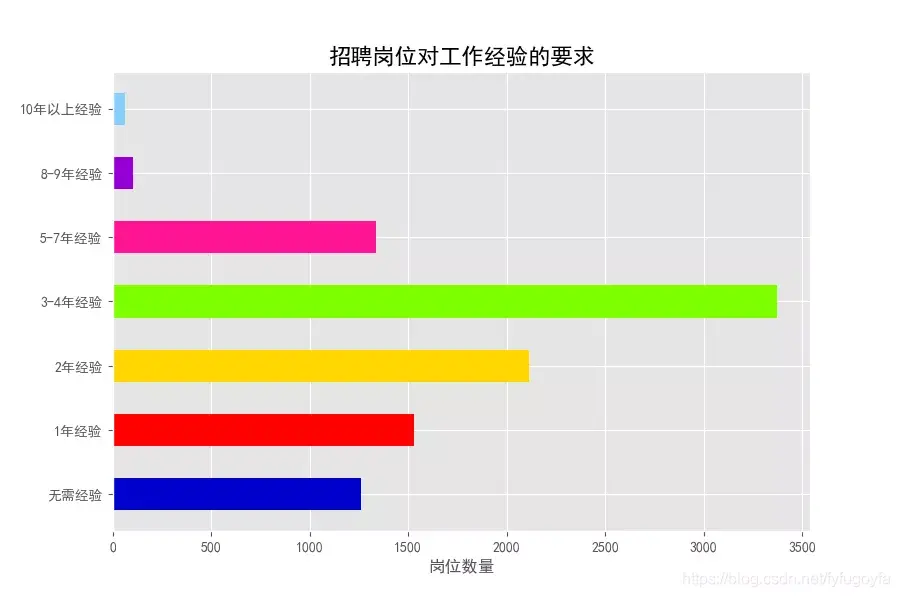 爬取前程无忧python招聘数据,看我们是否真的“前程无忧”