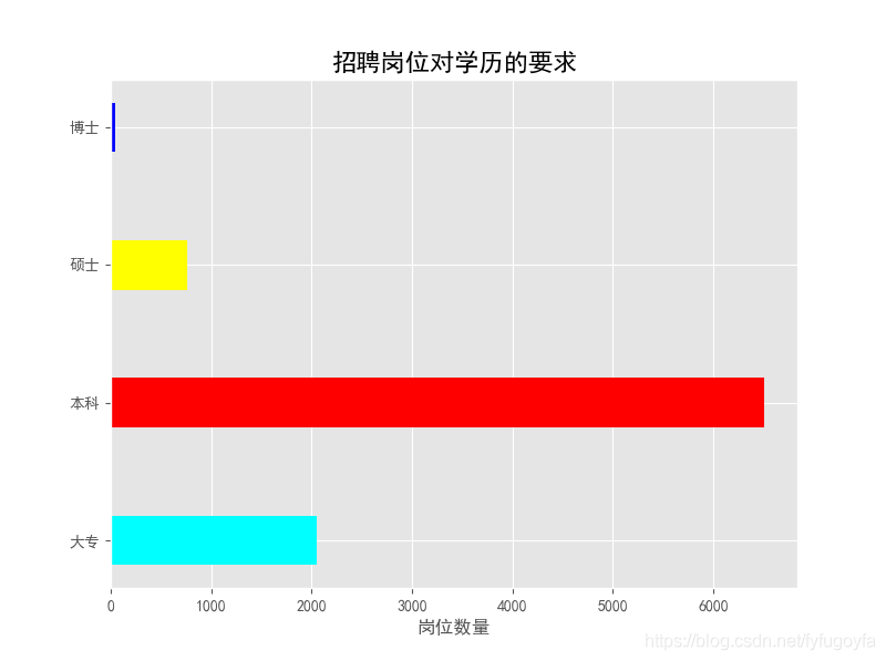 爬取前程无忧python招聘数据,看我们是否真的“前程无忧”