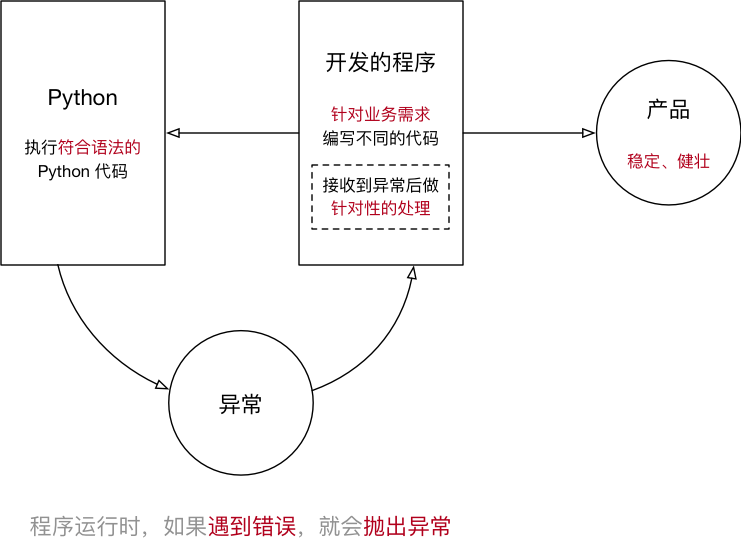 异常逻辑图