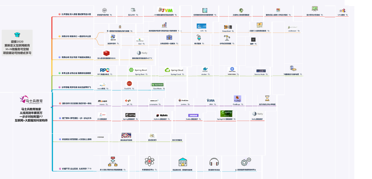 每周六小时跟马士兵学Java，JVM、高并发多线程、算法、微服务
