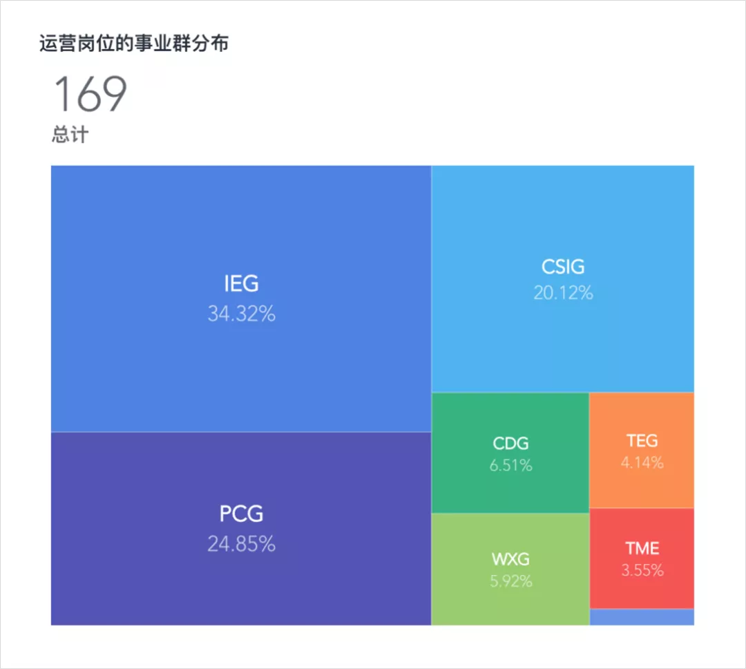 爬了腾讯官方的1149 条招募信息,看他们想招的人是什么样的