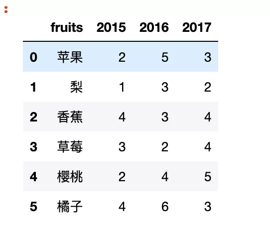 Python pandas 实现无缝衔接Bokeh
