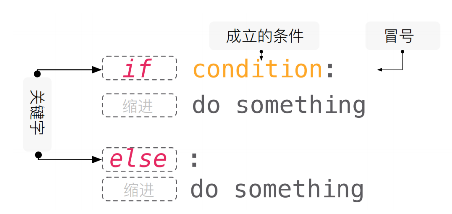 Python入门基础实例讲解——两个数字比大小,并输出最大值