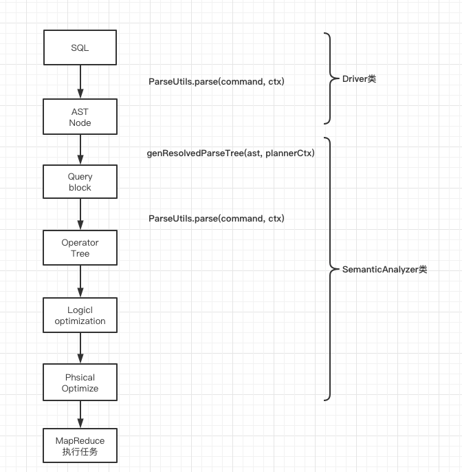 Hive SQL执行流程