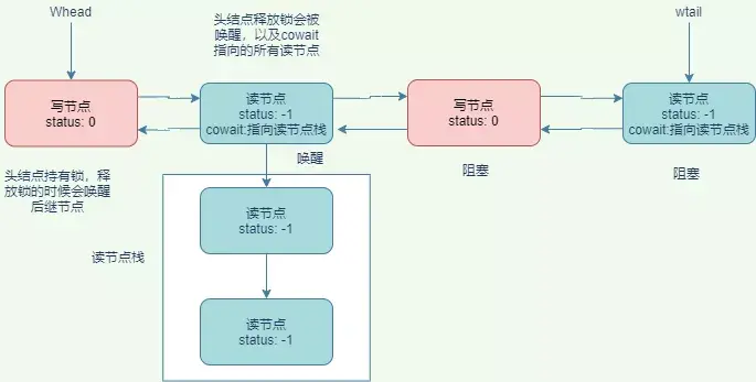 高性能解决线程饥饿的利器 StampedLock