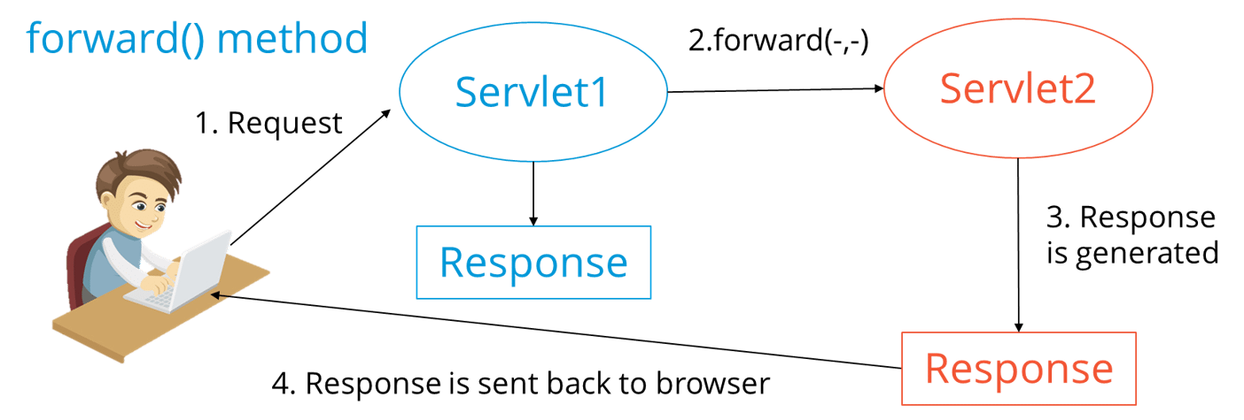 ForwardMethod-Java面试问题-Edureka