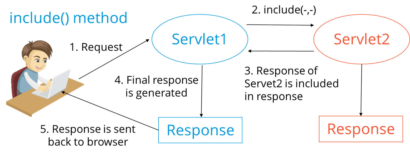 IncludeMethod-Java面试问题-Edureka