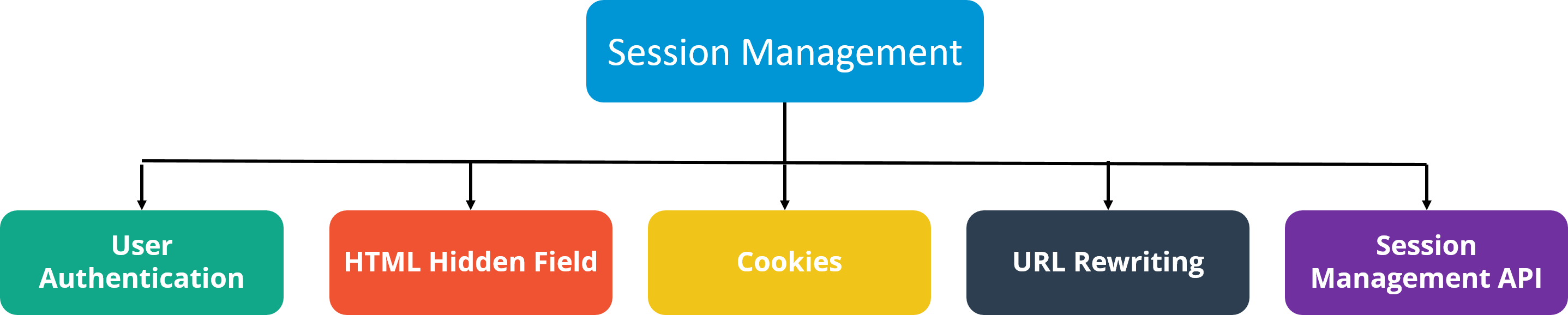 SessionManagement-Java面试问题-Edureka