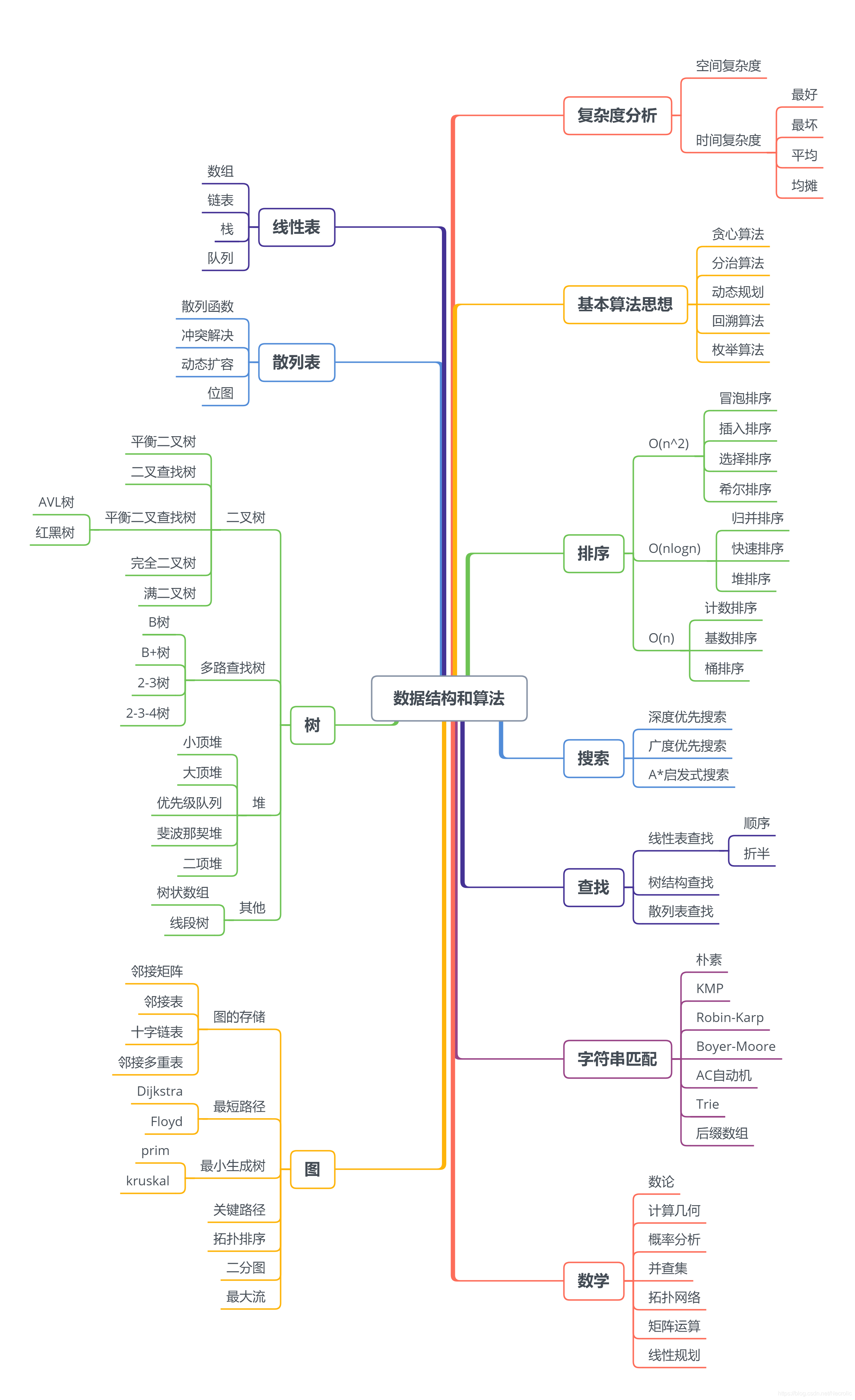 黑幕!阿里P8爆出学透这份算法面试文档,不再怕任何大厂算法题