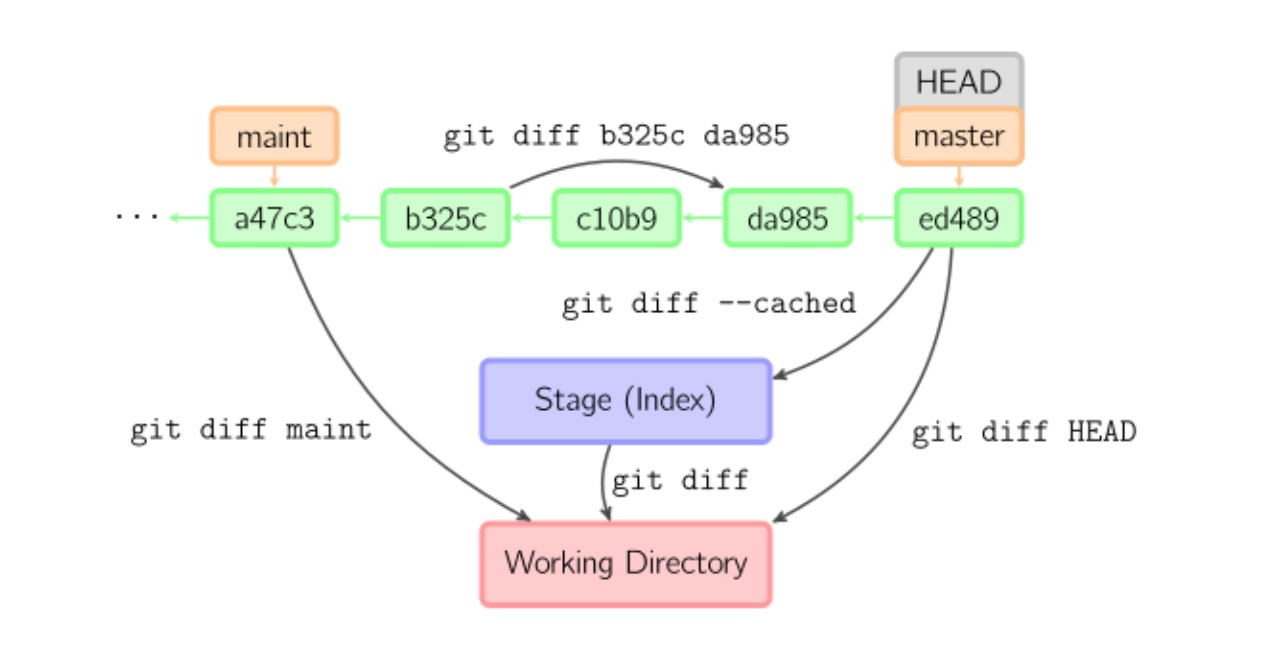 git-diff