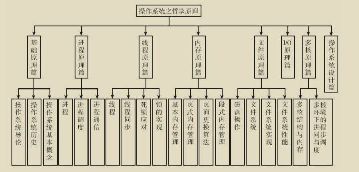 腾讯技术官又曝神作,两份堪称‘千古绝唱’操作系统笔记现已疯传