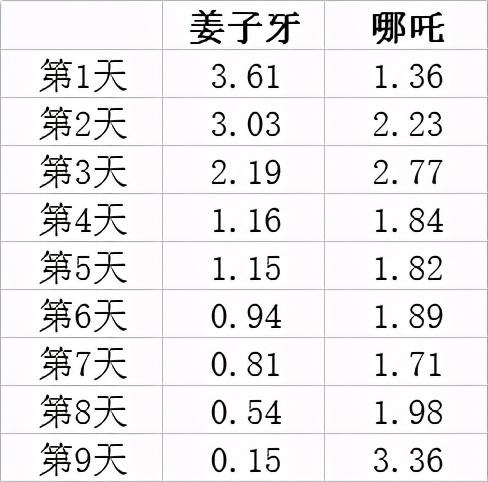 利用Python实现《姜子牙》和《哪吒》的票房对比和评价分析