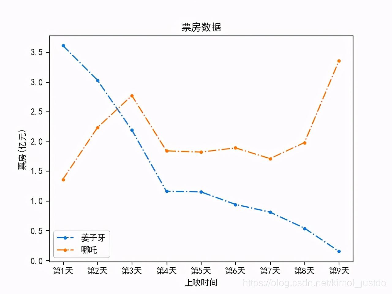 利用Python实现《姜子牙》和《哪吒》的票房对比和评价分析
