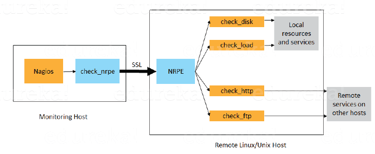 nrpe建筑-devops面试问题