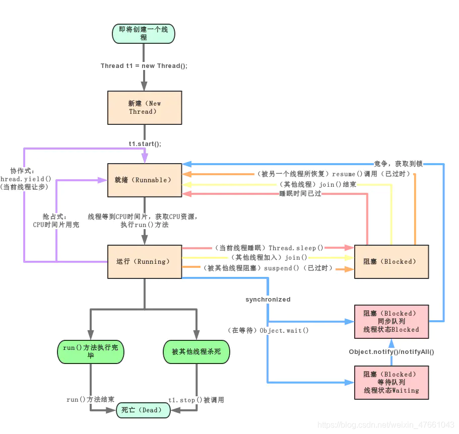 线程六种状态切换