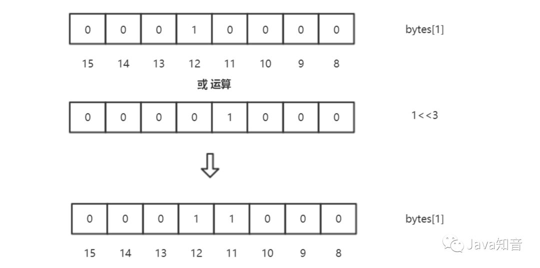 面试被问，一千万个整数里面快速查找某个整数，你会怎么去做？