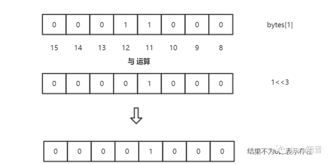 面试被问，一千万个整数里面快速查找某个整数，你会怎么去做？