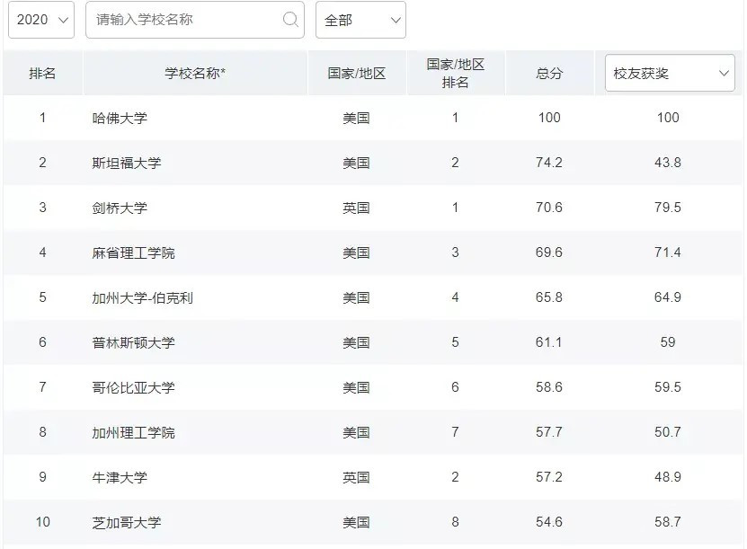 Python爬虫练习:爬取软科世界大学学术排名