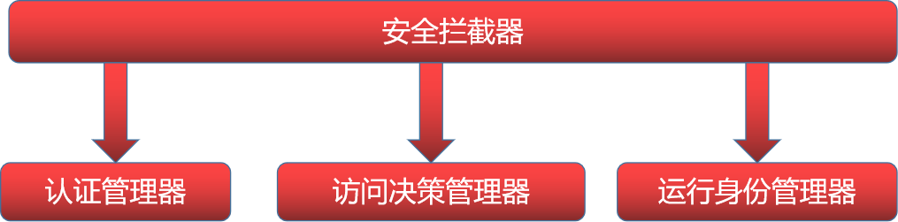 Spring Security主要组件图