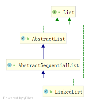 AbstractList和List接口