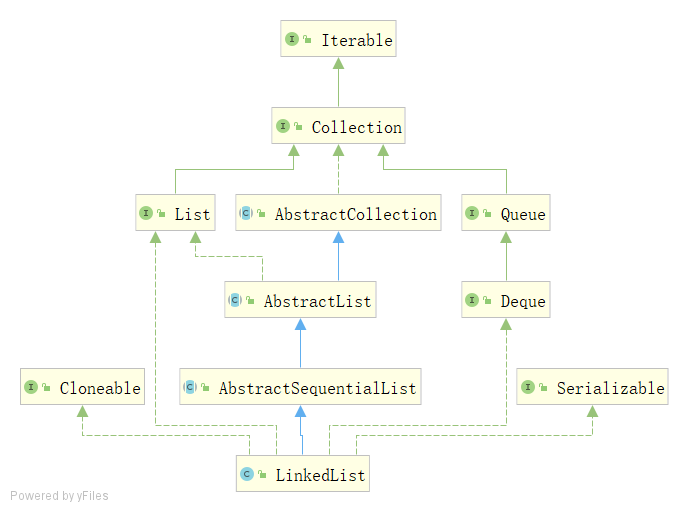 LinkedList继承体系