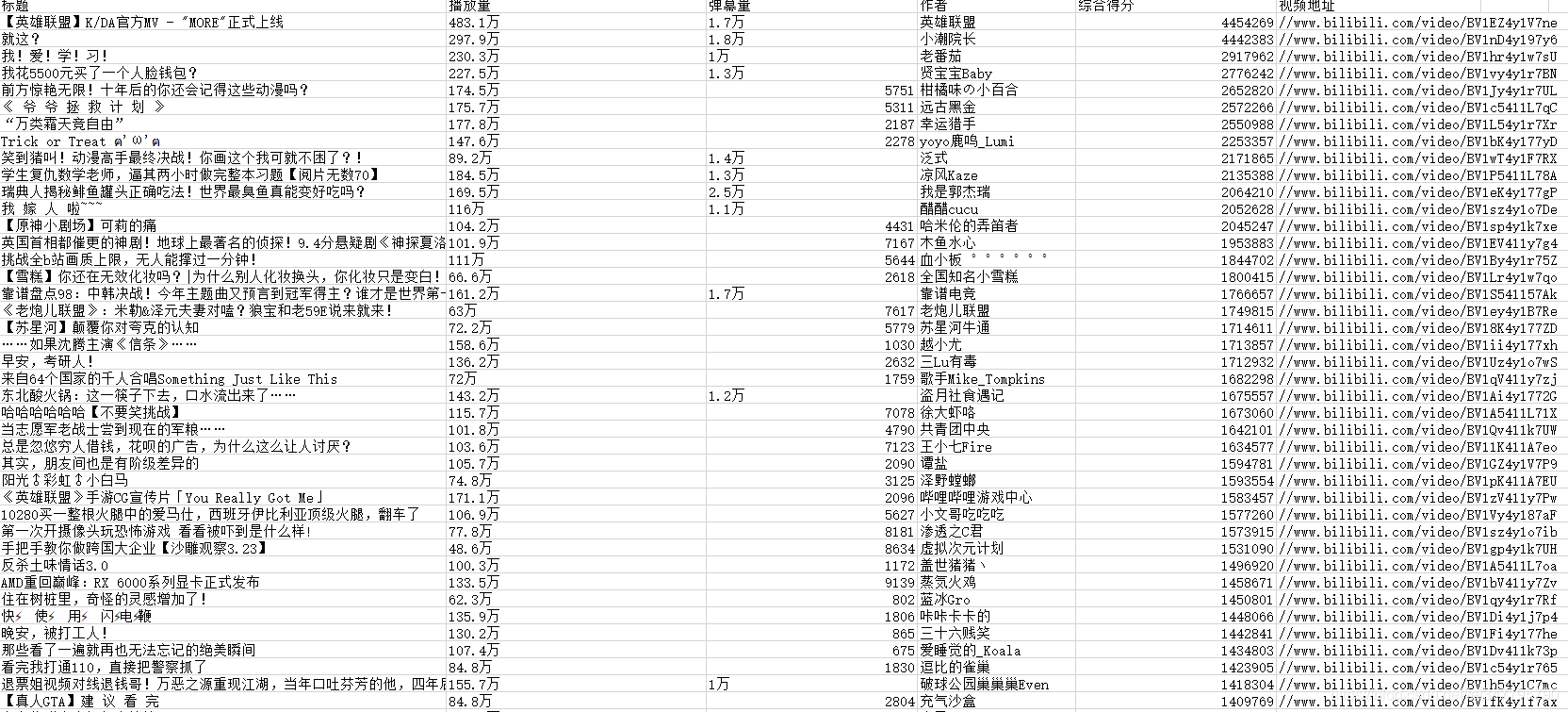 Python爬虫:B站排行榜视频播放量,视频评论量等数据采集