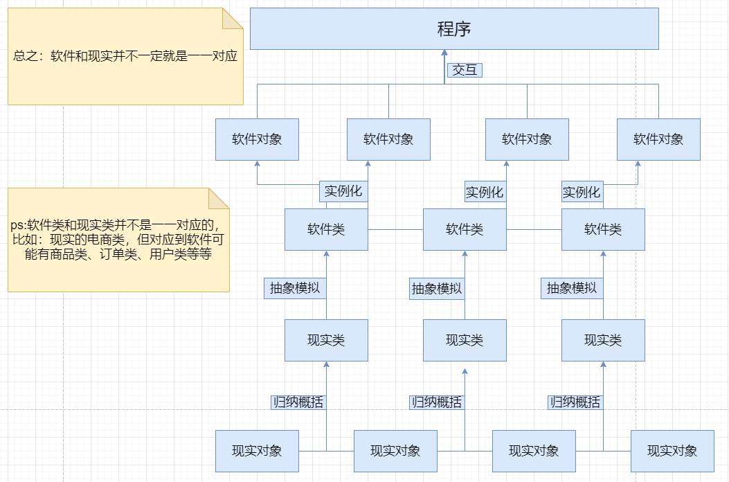 类和对象的联系