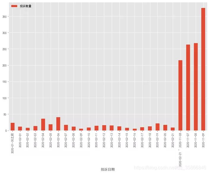 最近某壳公寓频繁传出各种负面新闻,让我们来分析下这些投诉内容