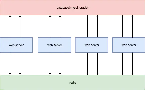 同时更新redis