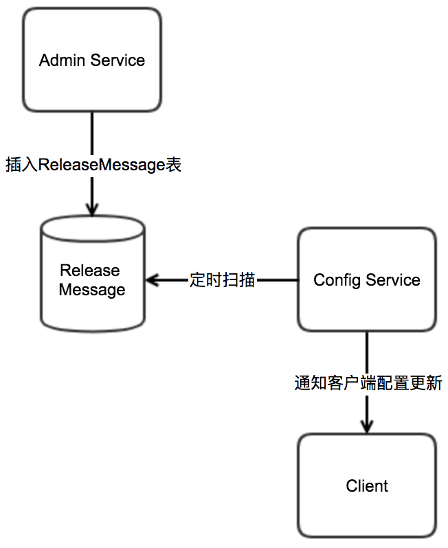 ReleaseMessage 示意图