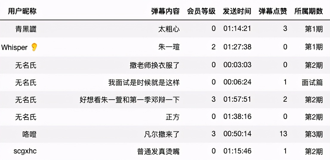 爬取《令人心动的offer2》13万弹幕,看网友是如何评价的